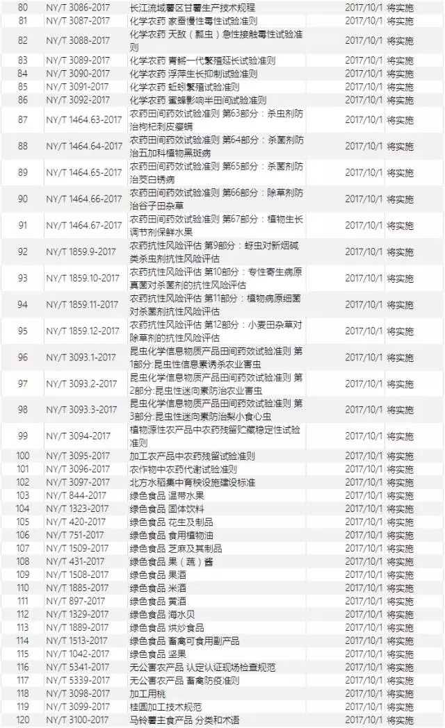 十月即将实验的食物相关标准-888电子