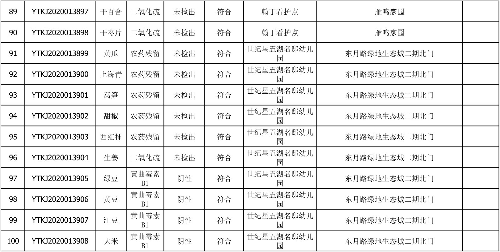 2020年6月15日雁塔区幼儿园及小饭桌快检效果公示-绿城农科检测手艺有限公司