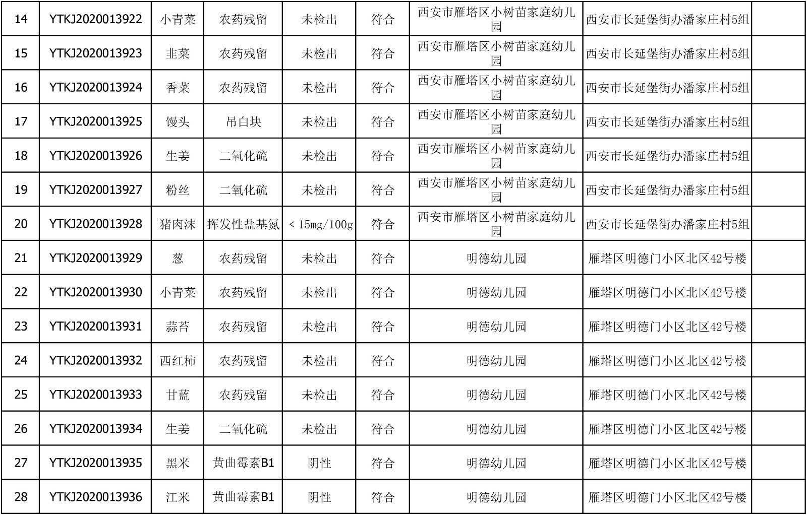 2020年6月17日雁塔区幼儿园及小饭桌快检效果公示-绿城农科检测手艺有限公司
