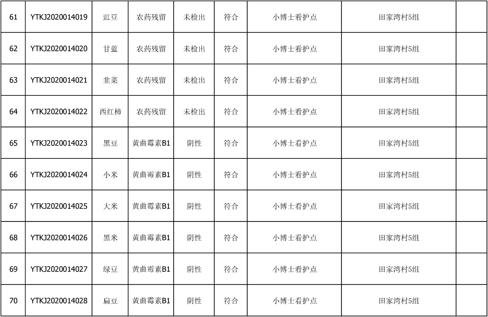 2020年6月18日雁塔区幼儿园及小饭桌快检效果公示-绿城农科检测手艺有限公司