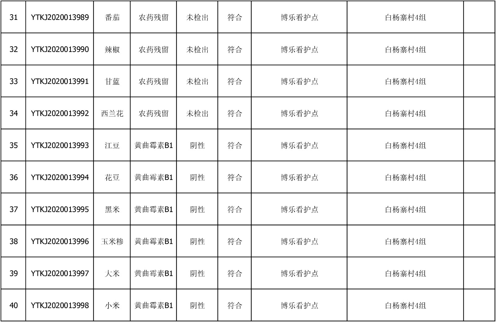 2020年6月18日雁塔区幼儿园及小饭桌快检效果公示-绿城农科检测手艺有限公司
