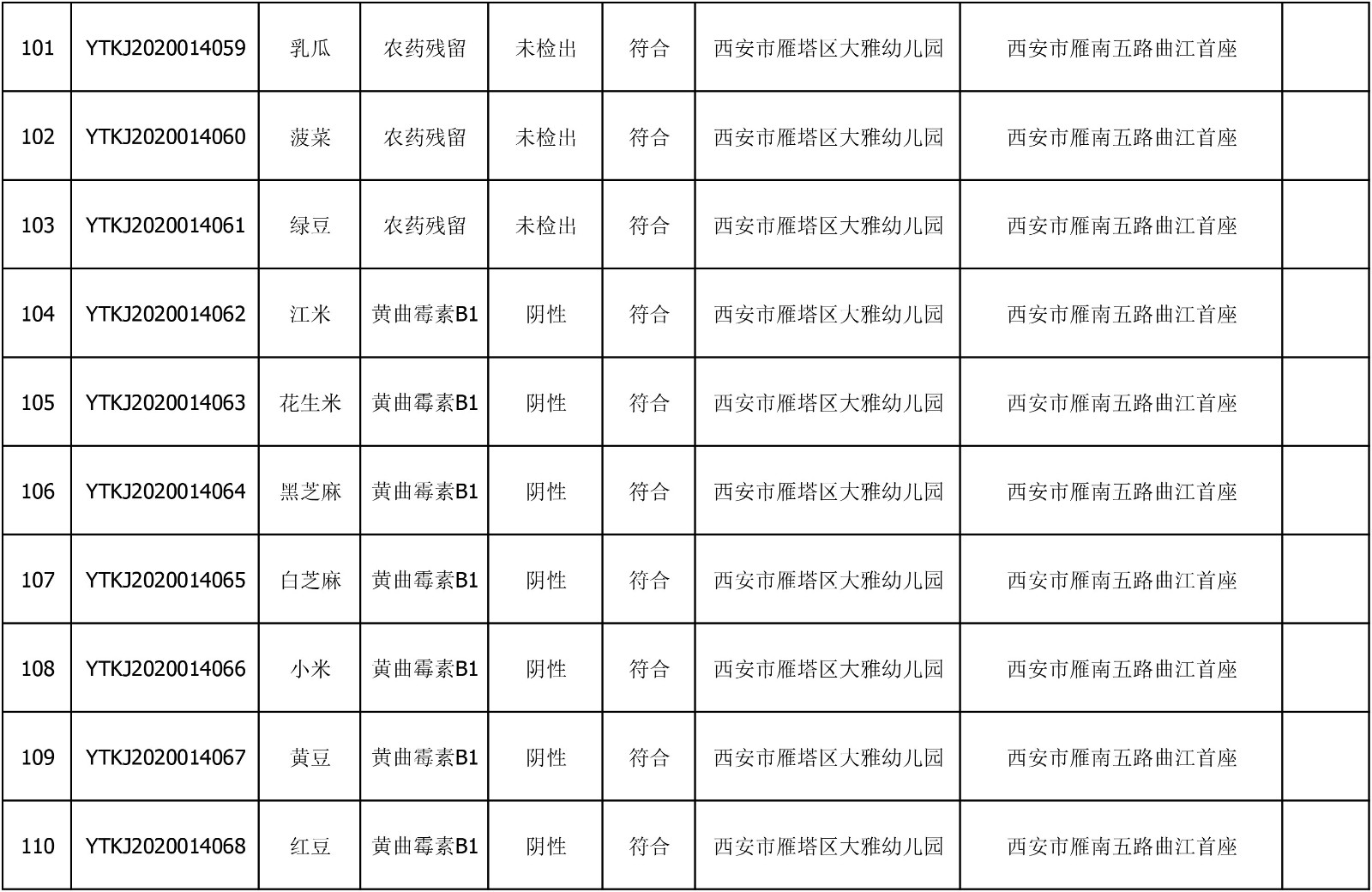 2020年6月18日雁塔区幼儿园及小饭桌快检效果公示-绿城农科检测手艺有限公司