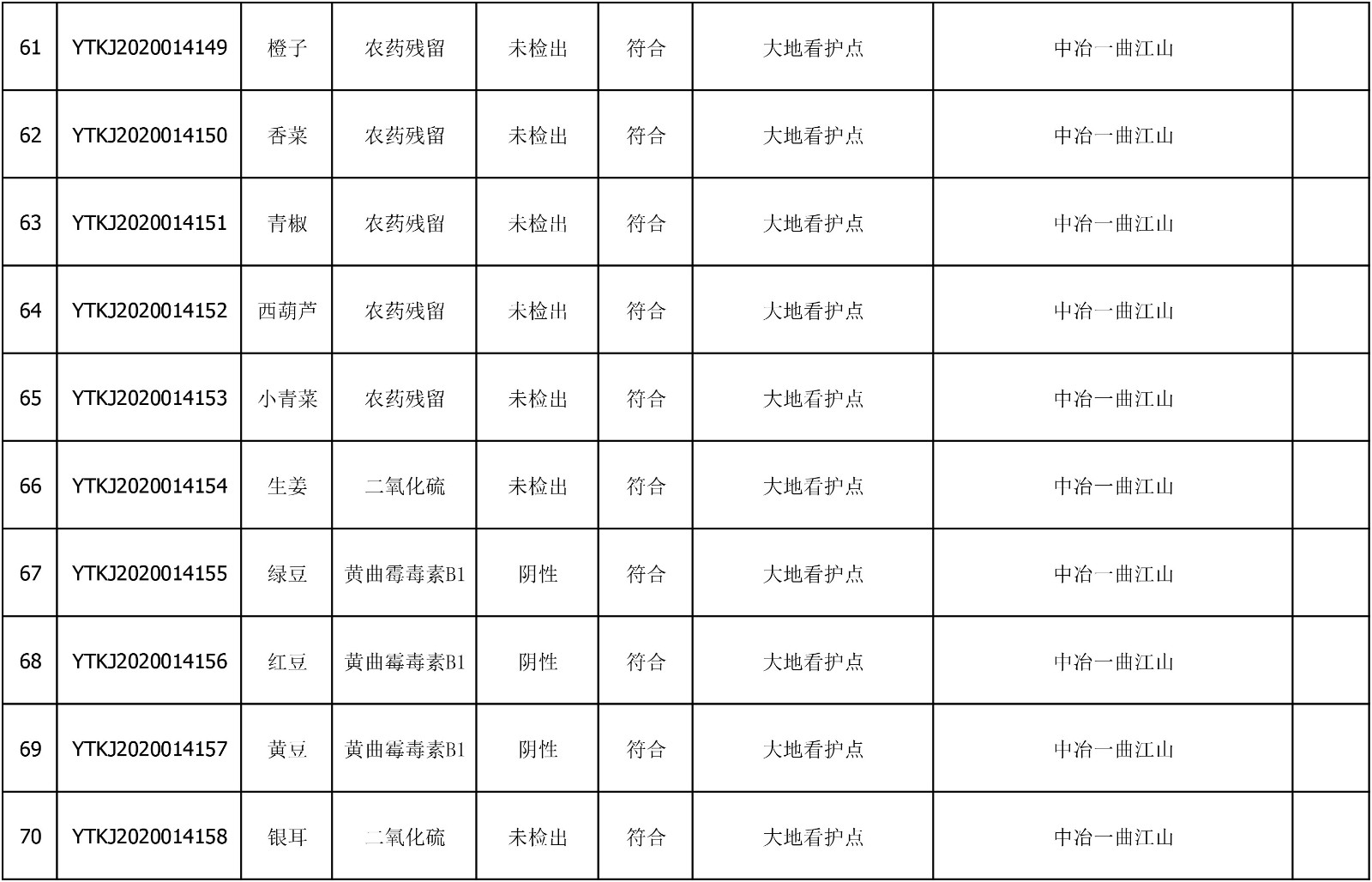 2020年6月22日雁塔区幼儿园及小饭桌快检效果公示-绿城农科检测手艺有限公司