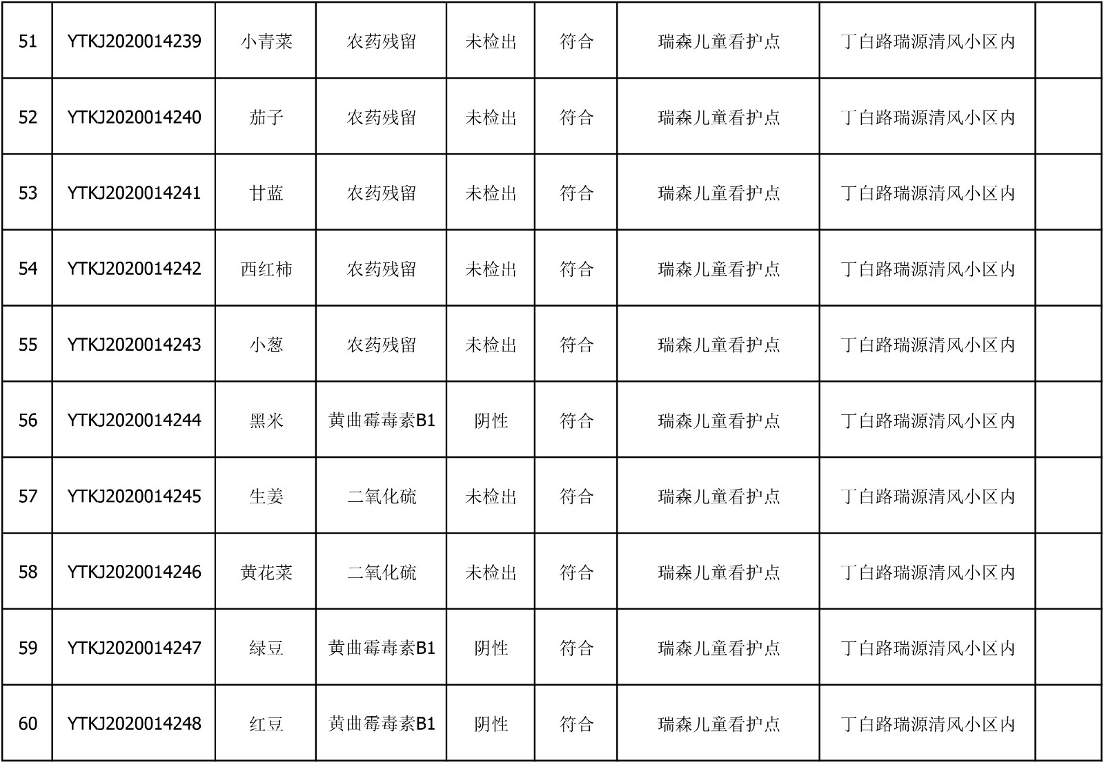 2020年6月23日雁塔区幼儿园及小饭桌快检效果公示-绿城农科检测手艺有限公司