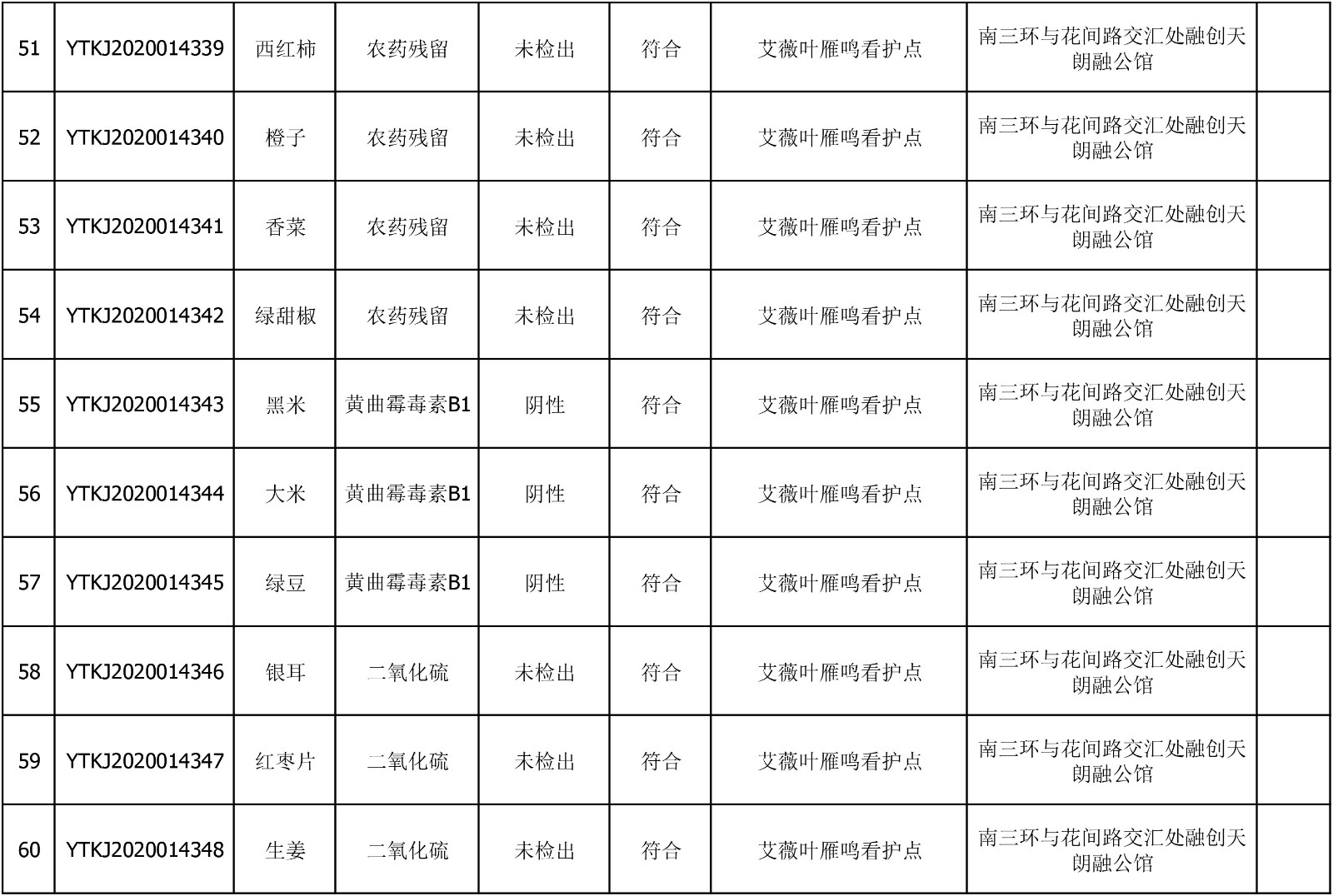 2020年6月29日雁塔区幼儿园及小饭桌快检效果公示-绿城农科检测手艺有限公司