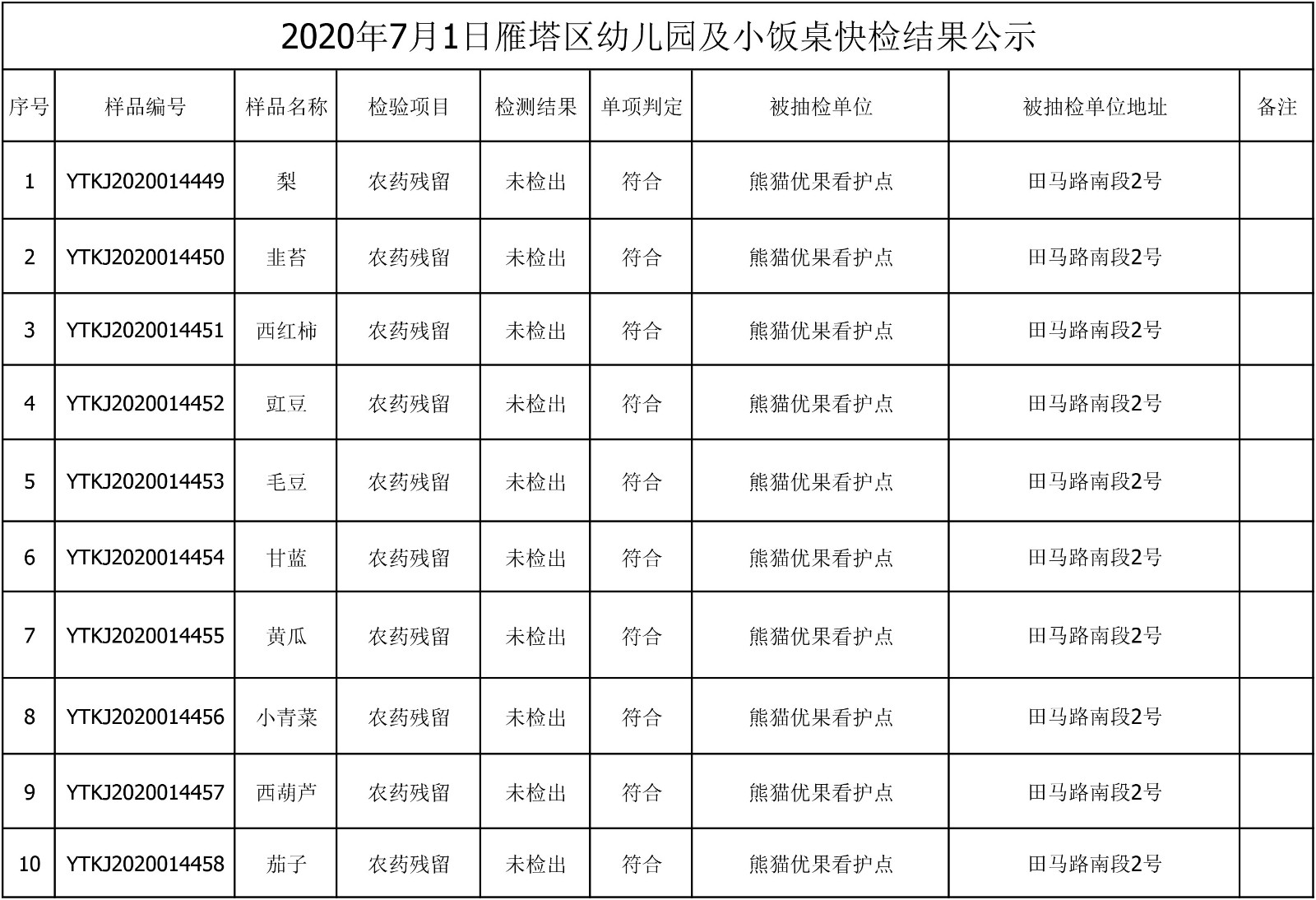 2020年7月1日雁塔区幼儿园及小饭桌快检效果公示-绿城农科检测手艺有限公司