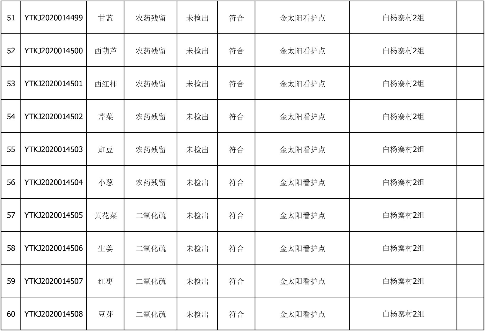 2020年7月1日雁塔区幼儿园及小饭桌快检效果公示-绿城农科检测手艺有限公司