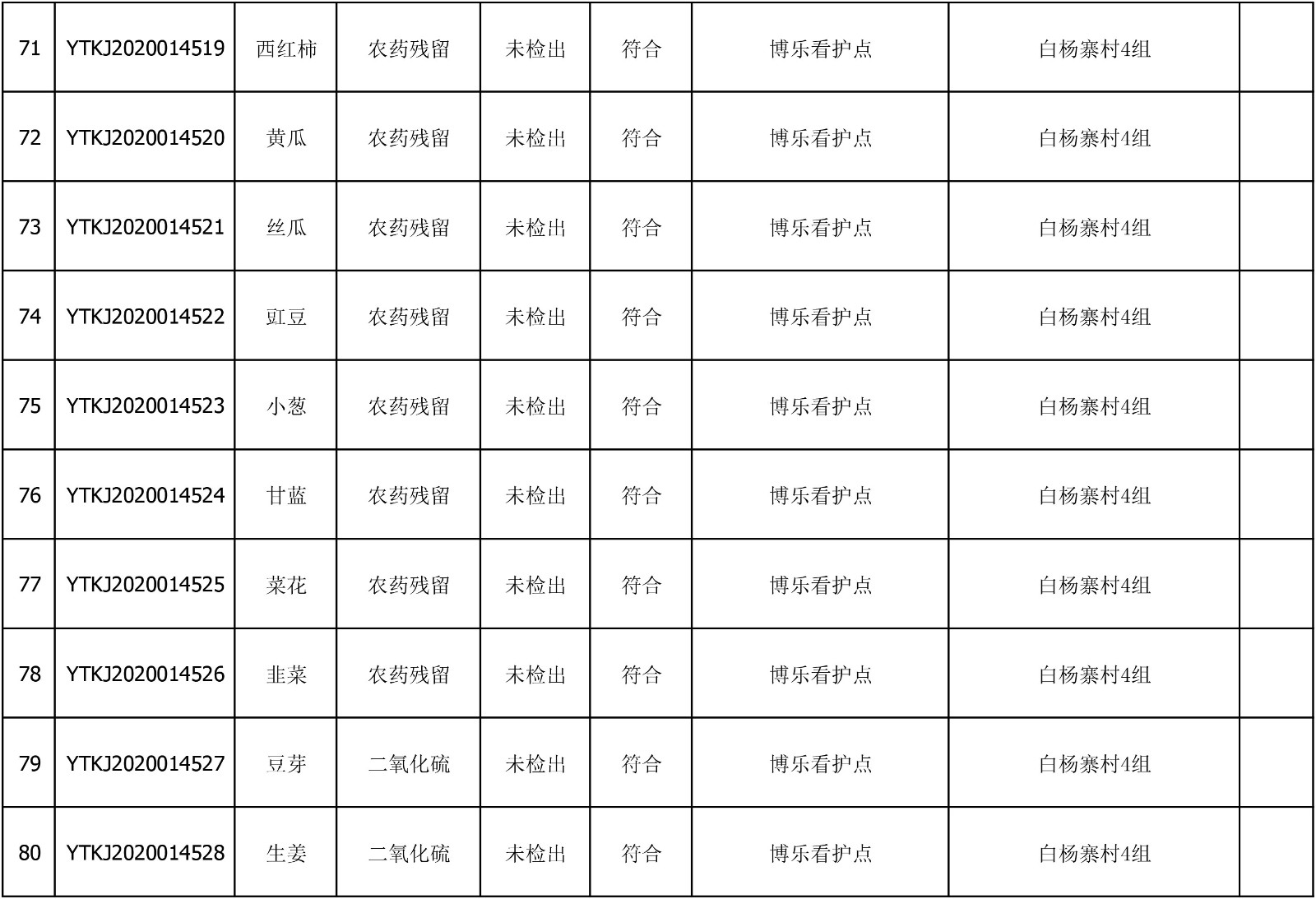 2020年7月1日雁塔区幼儿园及小饭桌快检效果公示-绿城农科检测手艺有限公司