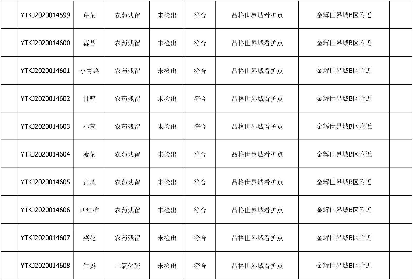 2020年7月2日雁塔区幼儿园及小饭桌快检效果公示-绿城农科检测手艺有限公司