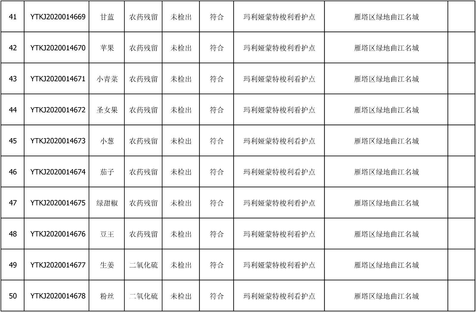 2020年7月6日雁塔区幼儿园及小饭桌快检效果公示-绿城农科检测手艺有限公司