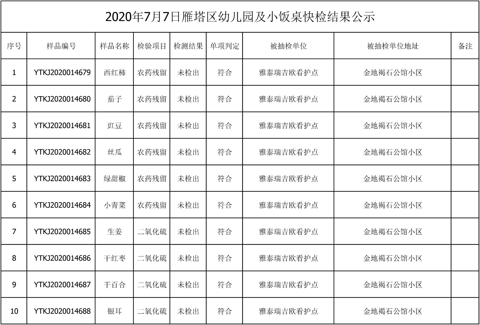 2020年7月7日雁塔区幼儿园及小饭桌快检效果公示-绿城农科检测手艺有限公司