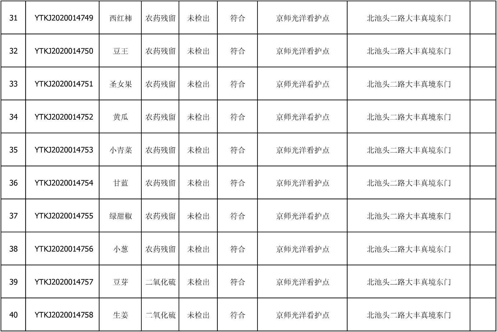 2020年7月8日雁塔区幼儿园及小饭桌快检效果公示-绿城农科检测手艺有限公司