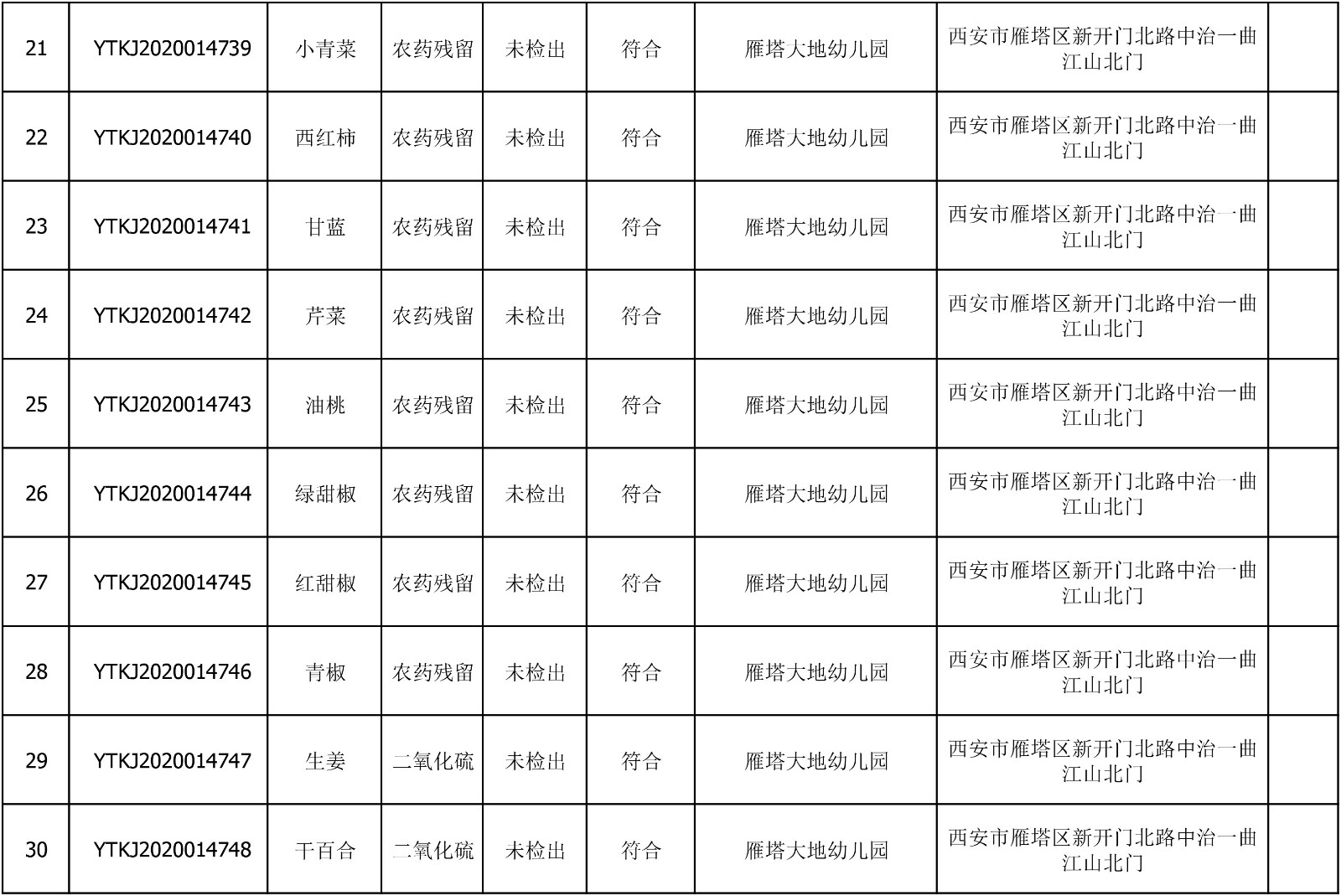 2020年7月8日雁塔区幼儿园及小饭桌快检效果公示-绿城农科检测手艺有限公司