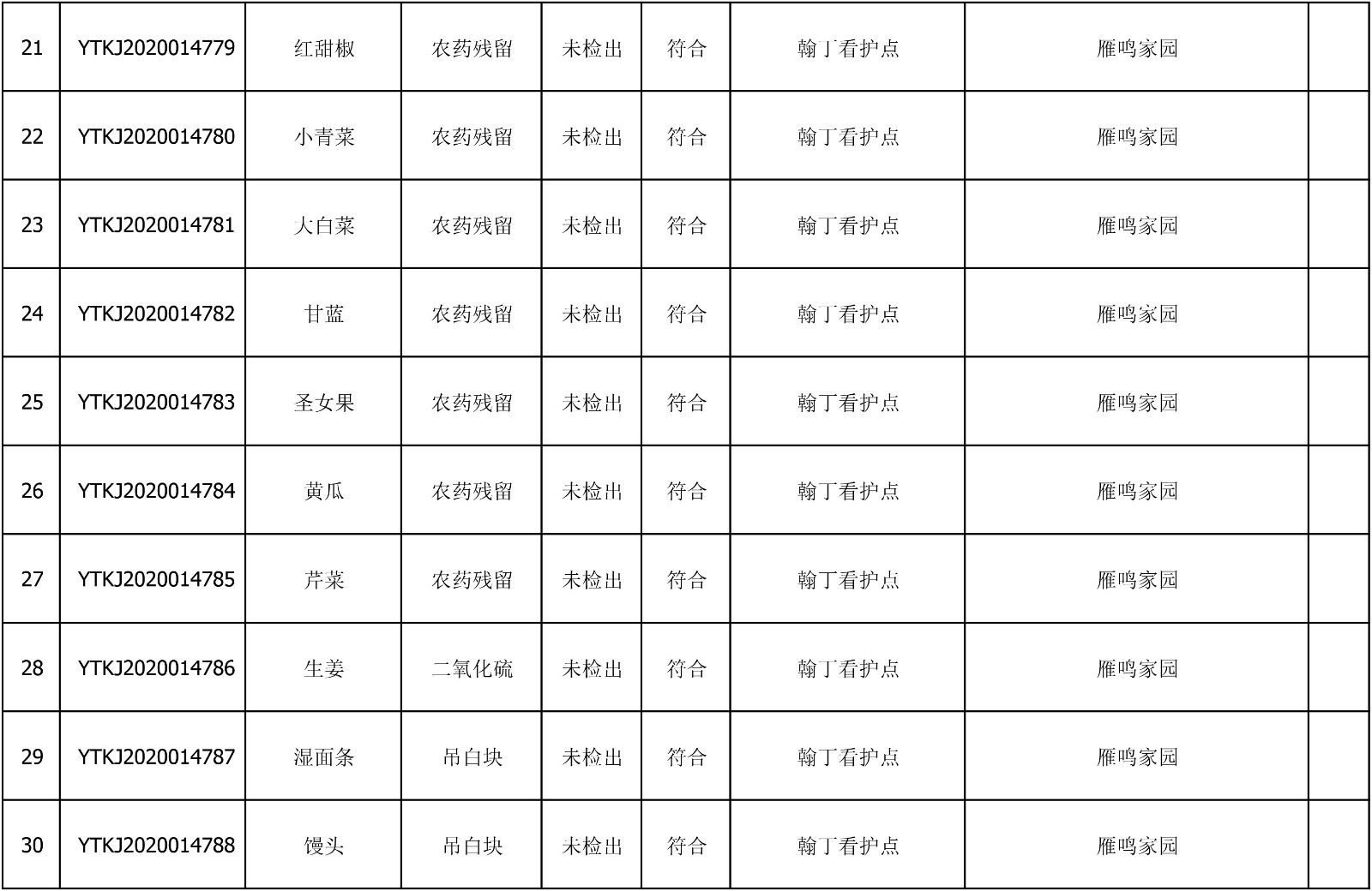 2020年7月9日雁塔区幼儿园及小饭桌快检效果公示-绿城农科检测手艺有限公司