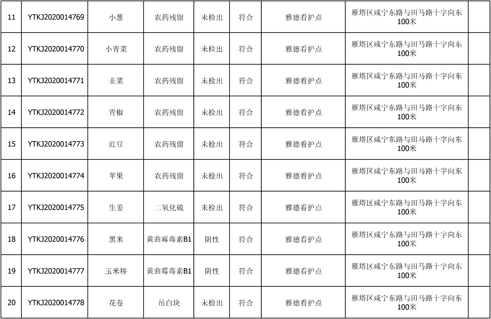 2020年7月9日雁塔区幼儿园及小饭桌快检效果公示-绿城农科检测手艺有限公司