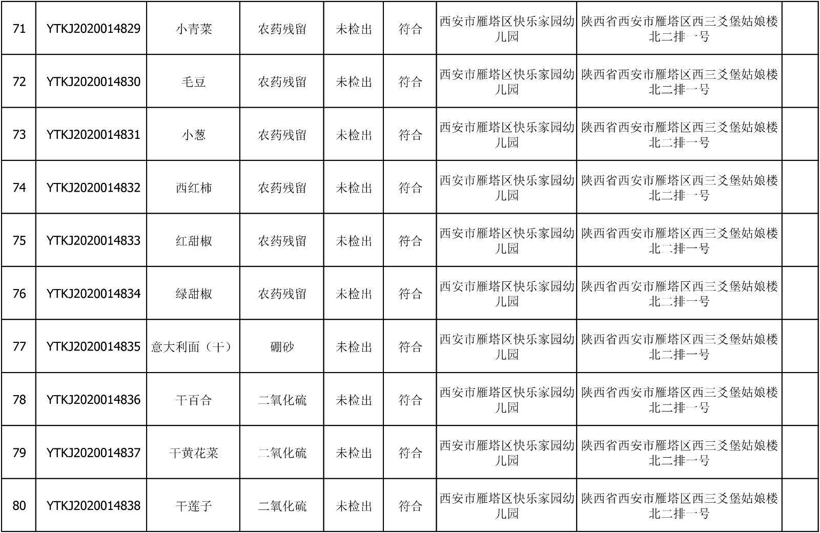 2020年7月9日雁塔区幼儿园及小饭桌快检效果公示-绿城农科检测手艺有限公司