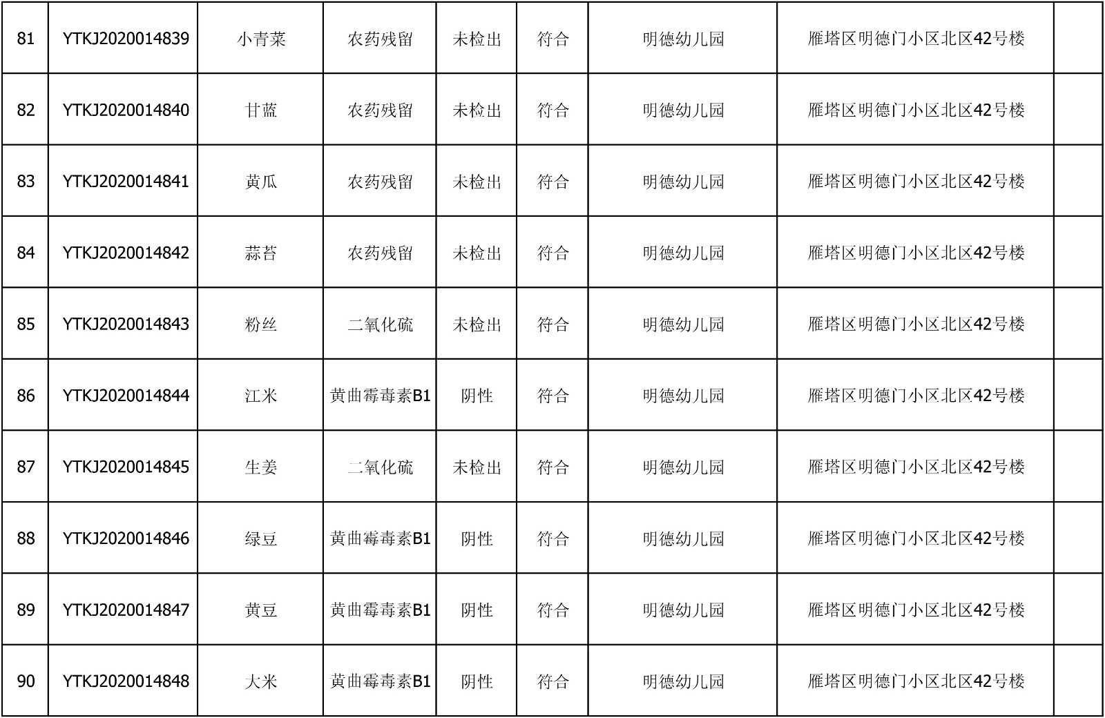2020年7月9日雁塔区幼儿园及小饭桌快检效果公示-绿城农科检测手艺有限公司