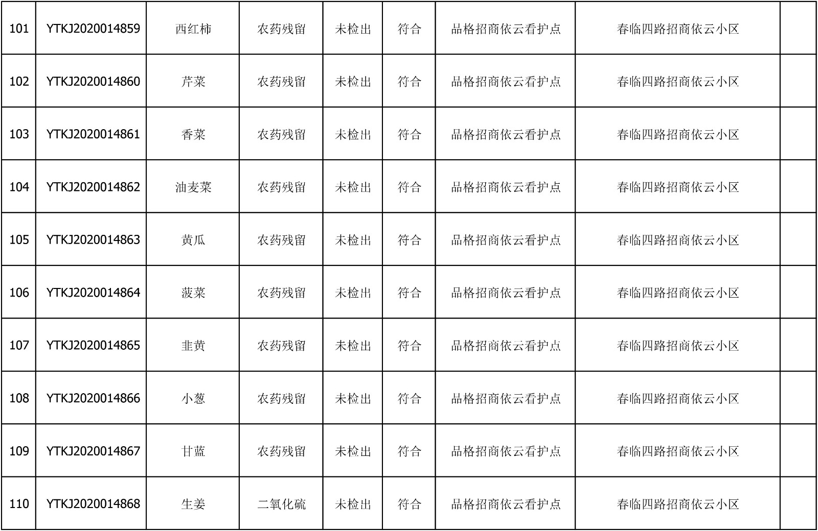 2020年7月9日雁塔区幼儿园及小饭桌快检效果公示-绿城农科检测手艺有限公司