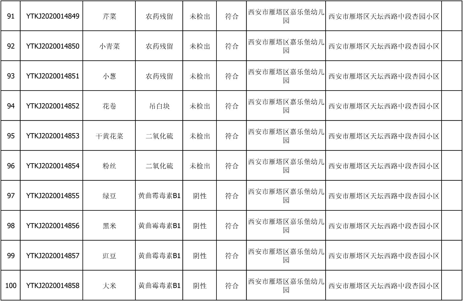 2020年7月9日雁塔区幼儿园及小饭桌快检效果公示-绿城农科检测手艺有限公司