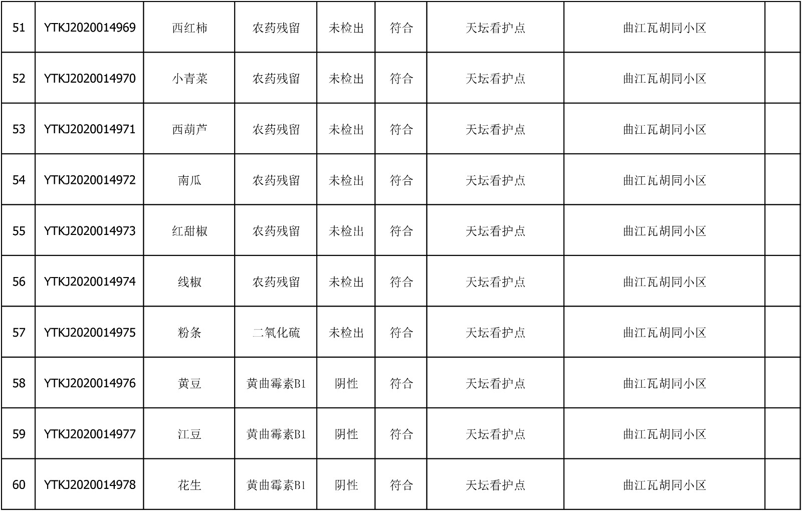 2020年7月14日雁塔区幼儿园及小饭桌快检效果公示-绿城农科检测手艺有限公司