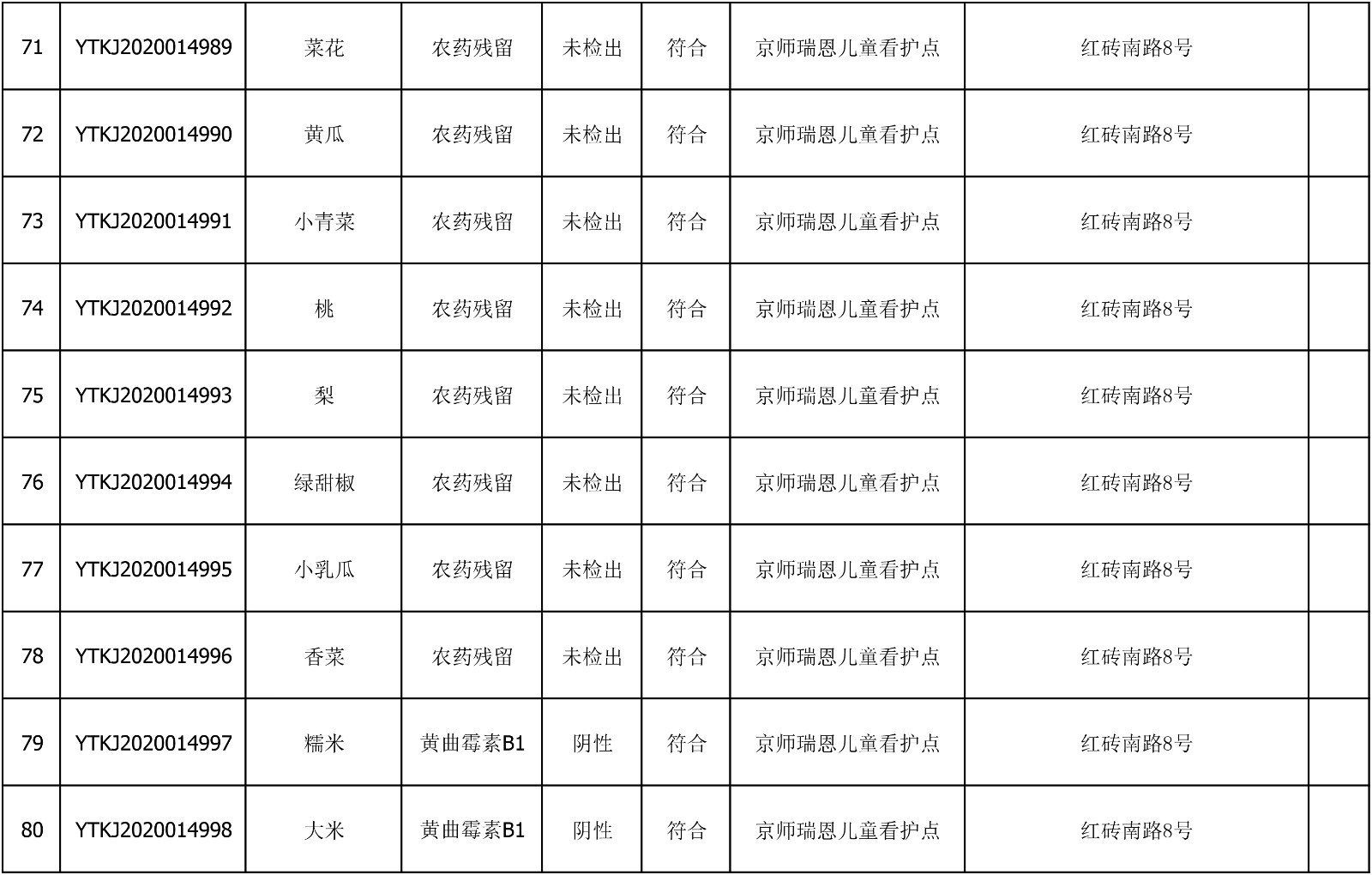 2020年7月14日雁塔区幼儿园及小饭桌快检效果公示-绿城农科检测手艺有限公司