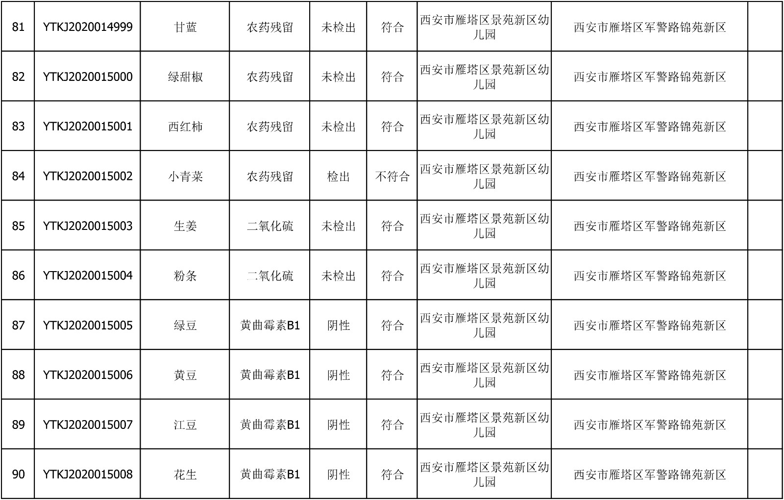 2020年7月14日雁塔区幼儿园及小饭桌快检效果公示-绿城农科检测手艺有限公司