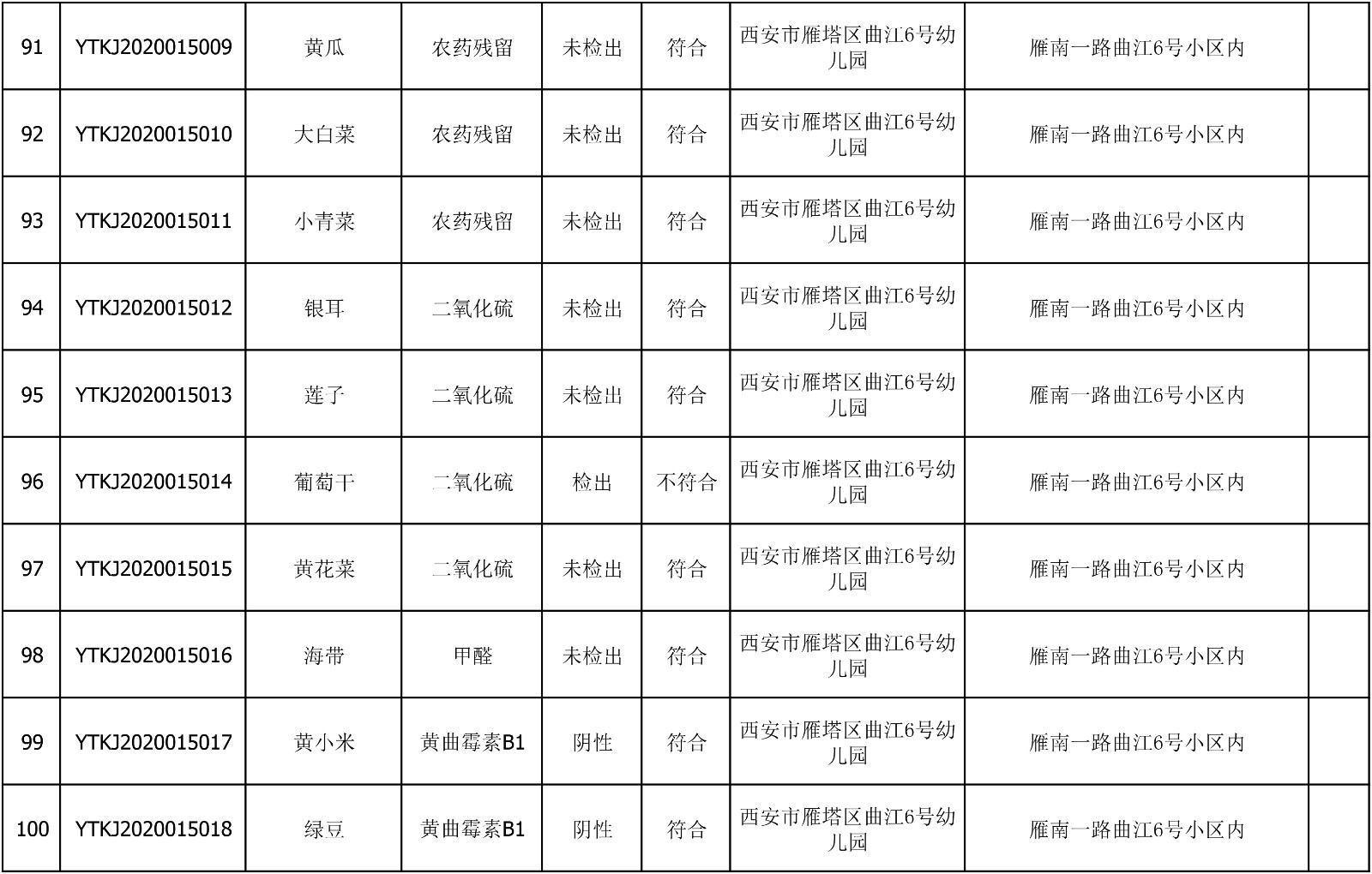 2020年7月14日雁塔区幼儿园及小饭桌快检效果公示-绿城农科检测手艺有限公司