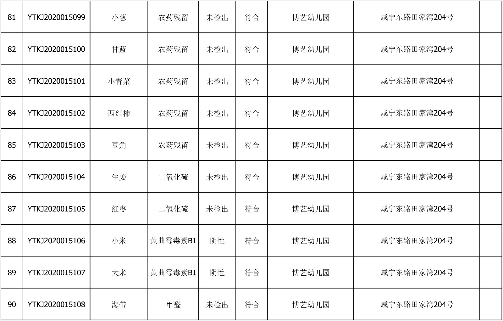 2020年7月15日雁塔区幼儿园及小饭桌快检效果公示-绿城农科检测手艺有限公司