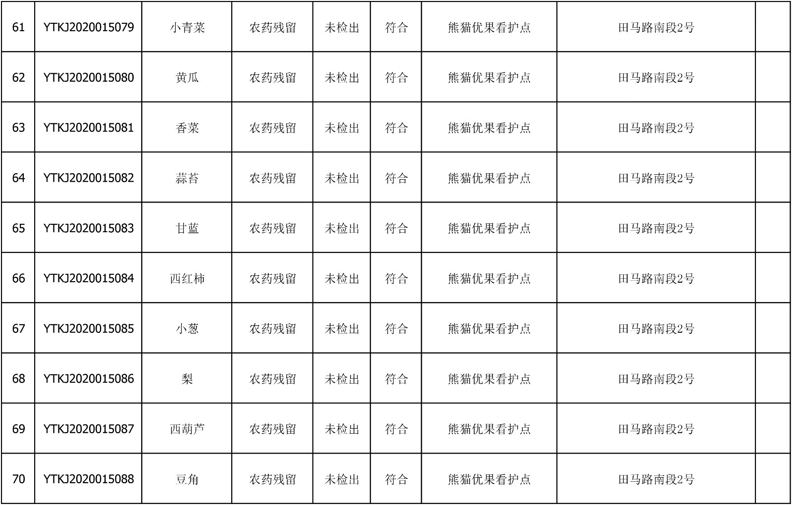 2020年7月15日雁塔区幼儿园及小饭桌快检效果公示-绿城农科检测手艺有限公司