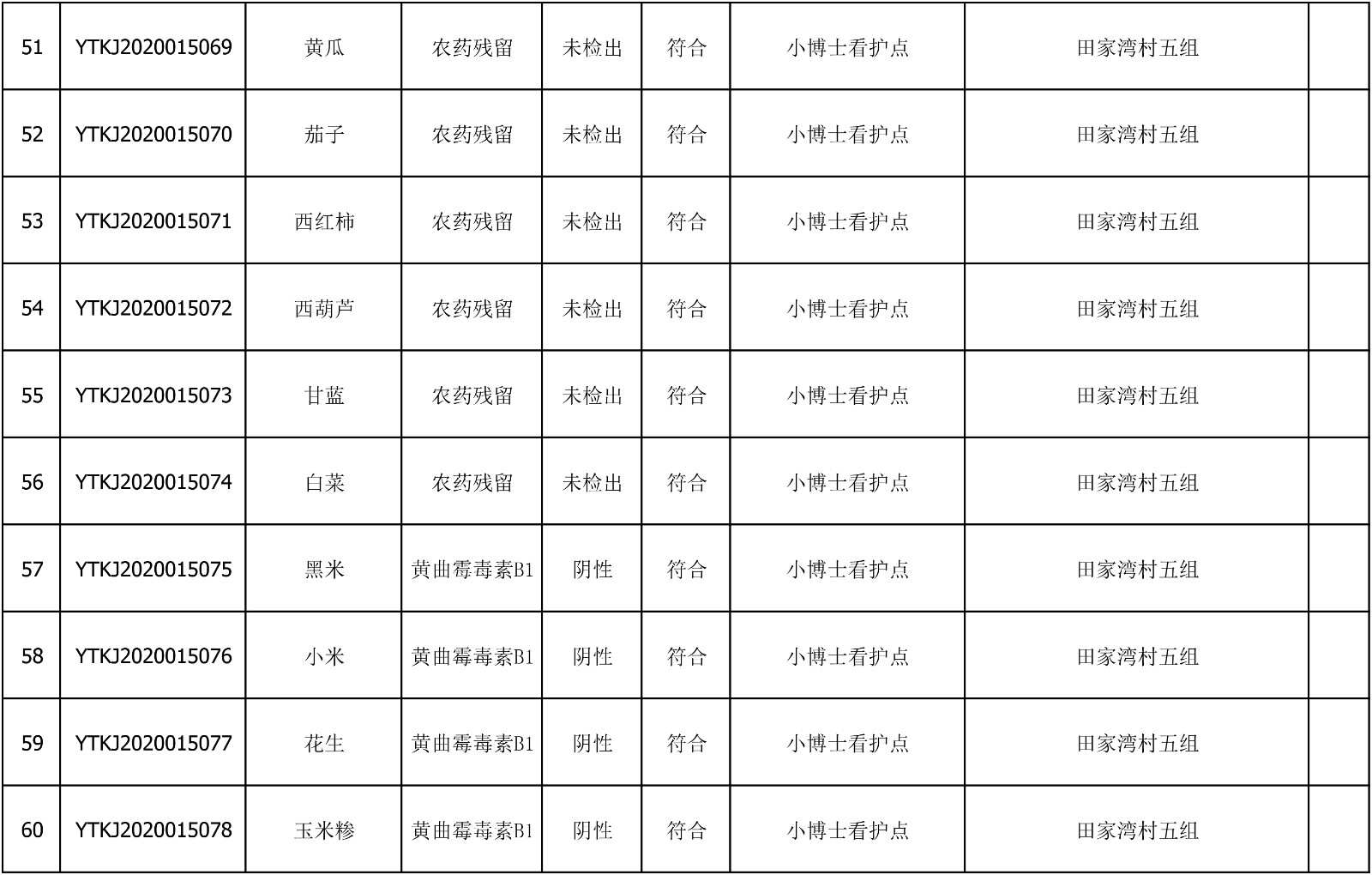 2020年7月15日雁塔区幼儿园及小饭桌快检效果公示-绿城农科检测手艺有限公司