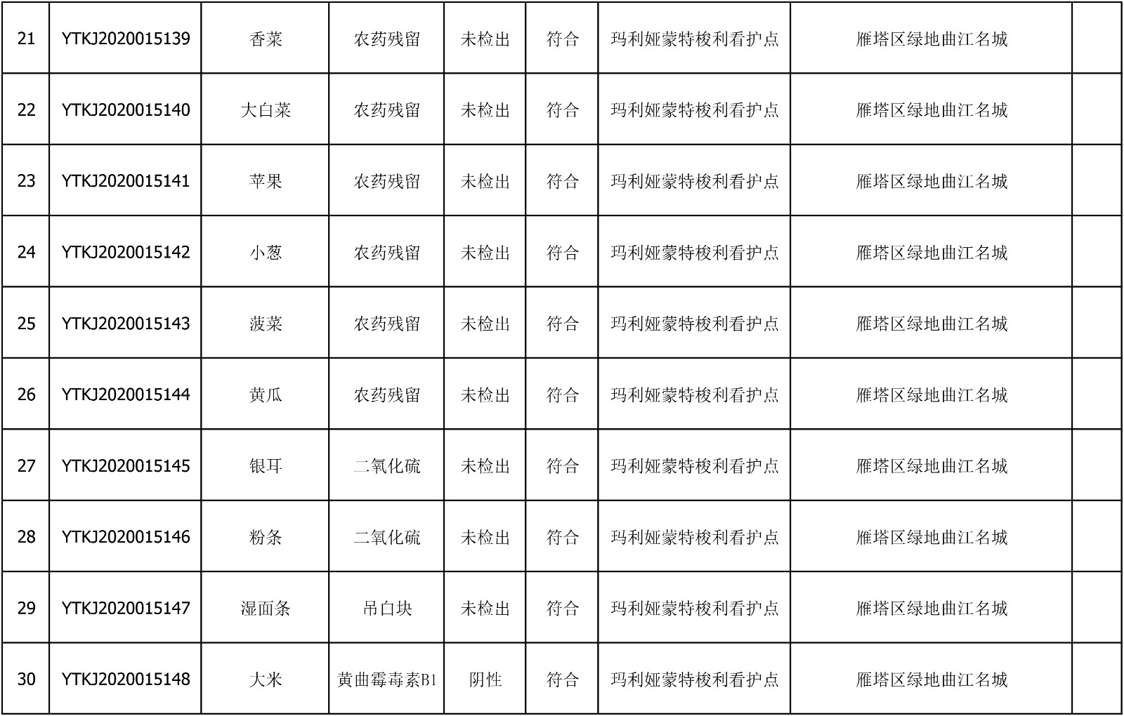 2020年7月20日雁塔区幼儿园及小饭桌快检效果公示-绿城农科检测手艺有限公司