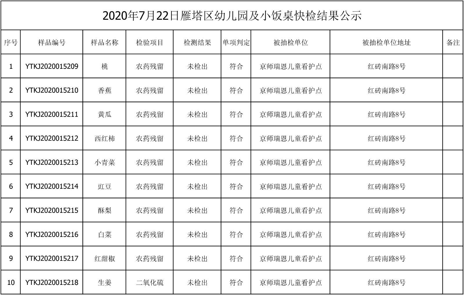 2020年7月22日雁塔区幼儿园及小饭桌快检效果公示-绿城农科检测手艺有限公司