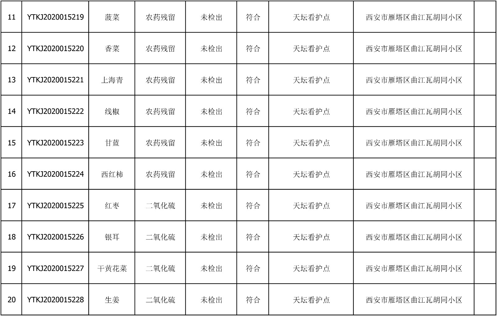 2020年7月22日雁塔区幼儿园及小饭桌快检效果公示-绿城农科检测手艺有限公司