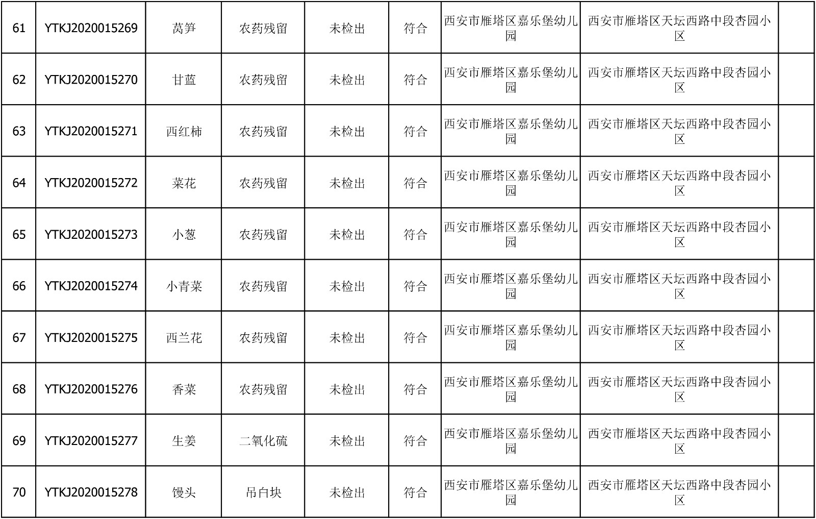 2020年7月22日雁塔区幼儿园及小饭桌快检效果公示-绿城农科检测手艺有限公司