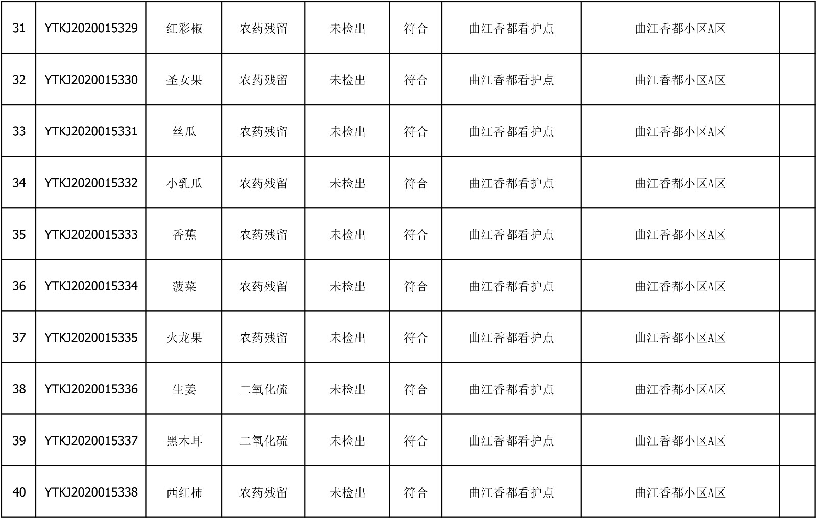 2020年7月23日雁塔区幼儿园及小饭桌快检效果公示-绿城农科检测手艺有限公司