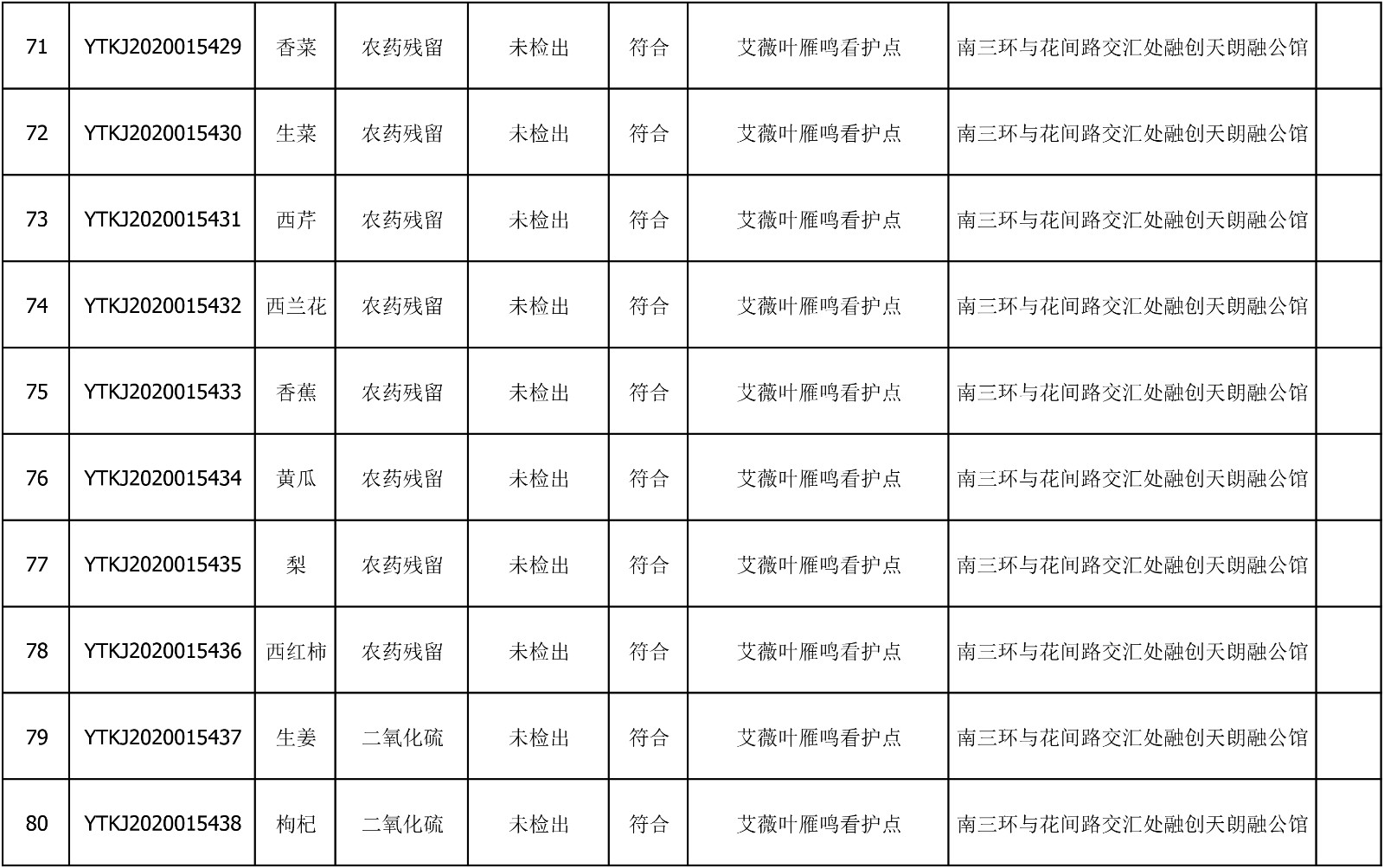 2020年7月27日雁塔区幼儿园及小饭桌快检效果公示-绿城农科检测手艺有限公司