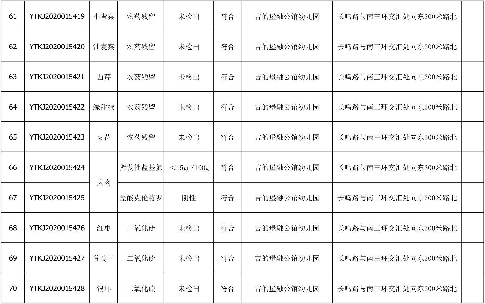 2020年7月27日雁塔区幼儿园及小饭桌快检效果公示-绿城农科检测手艺有限公司