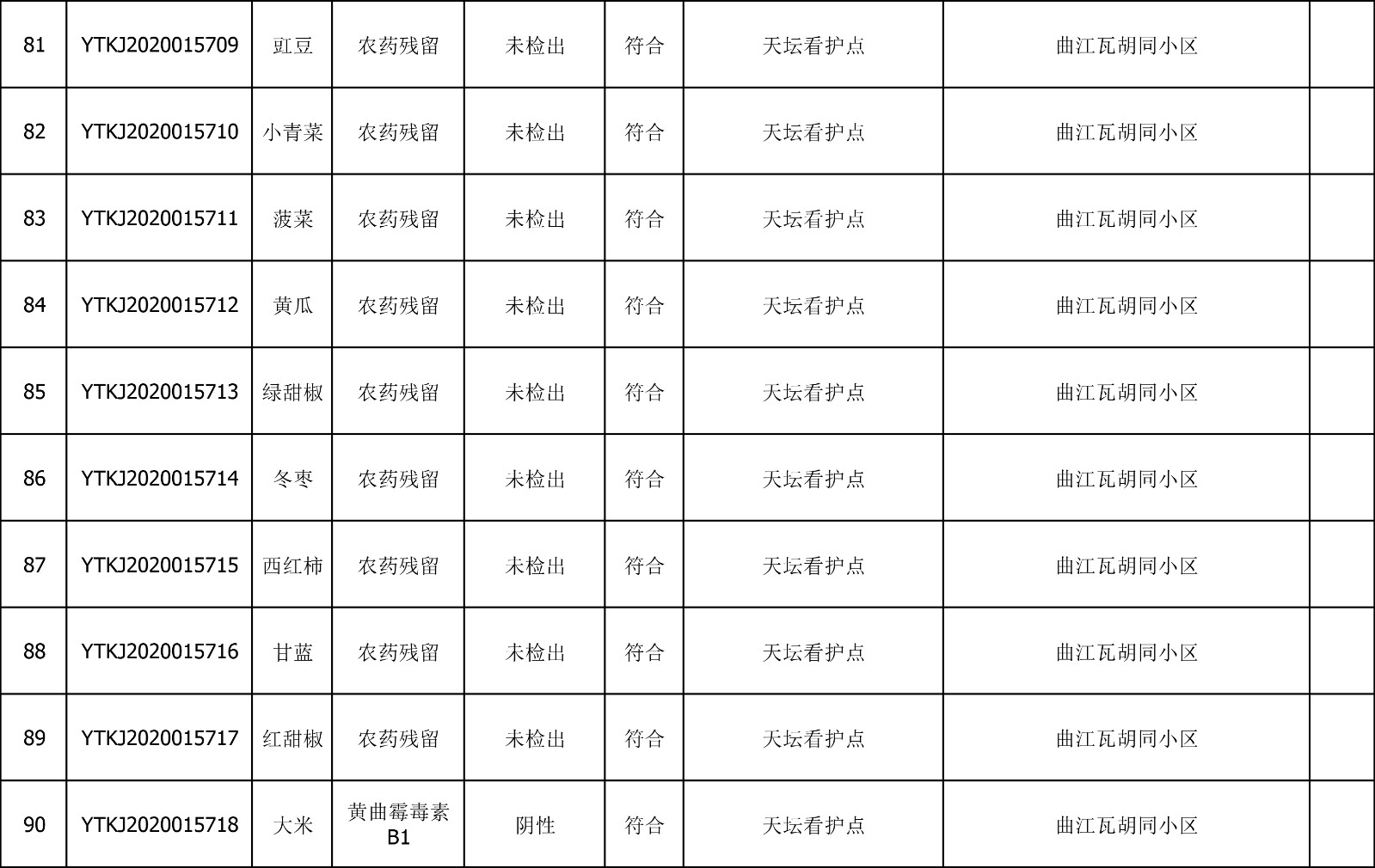 2020年8月4日雁塔区幼儿园及小饭桌快检效果公示-绿城农科检测手艺有限公司