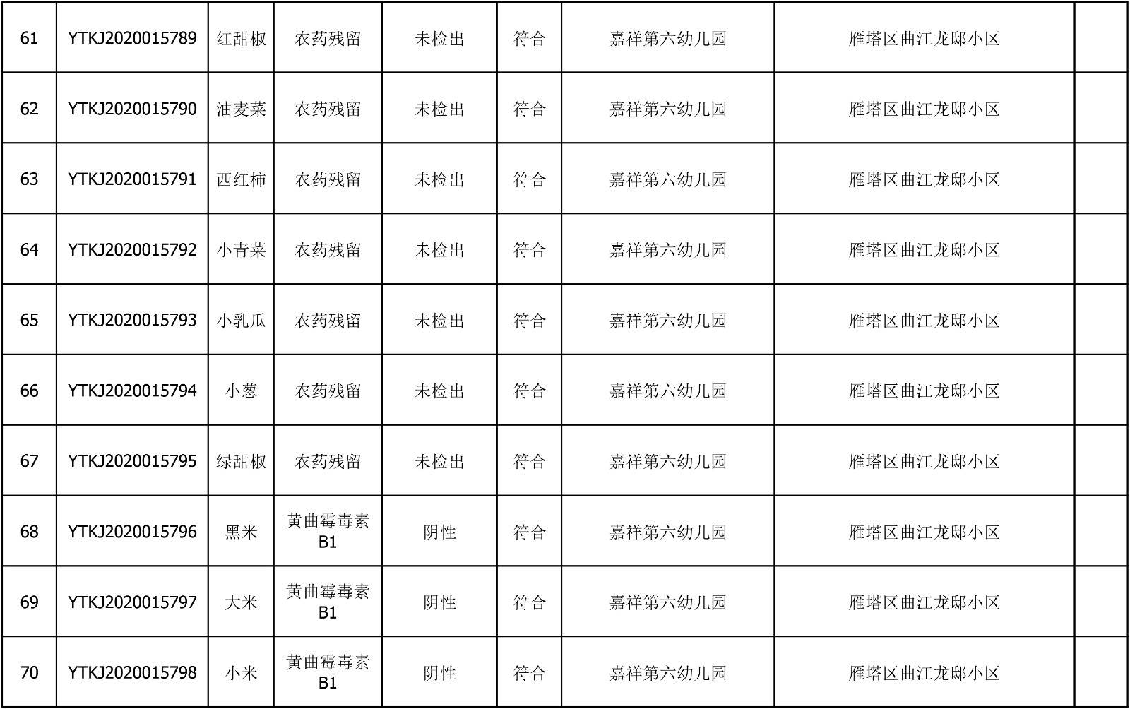 2020年8月5日雁塔区幼儿园及小饭桌快检效果公示-绿城农科检测手艺有限公司