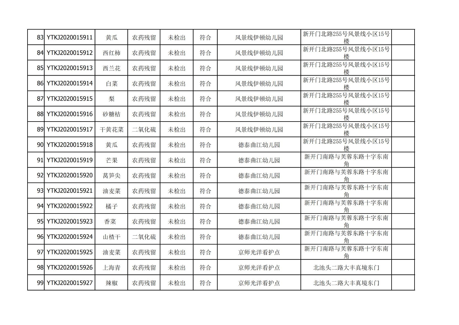 2020年12月25日雁塔区幼儿园及小饭桌快检效果公示-绿城农科检测手艺有限公司