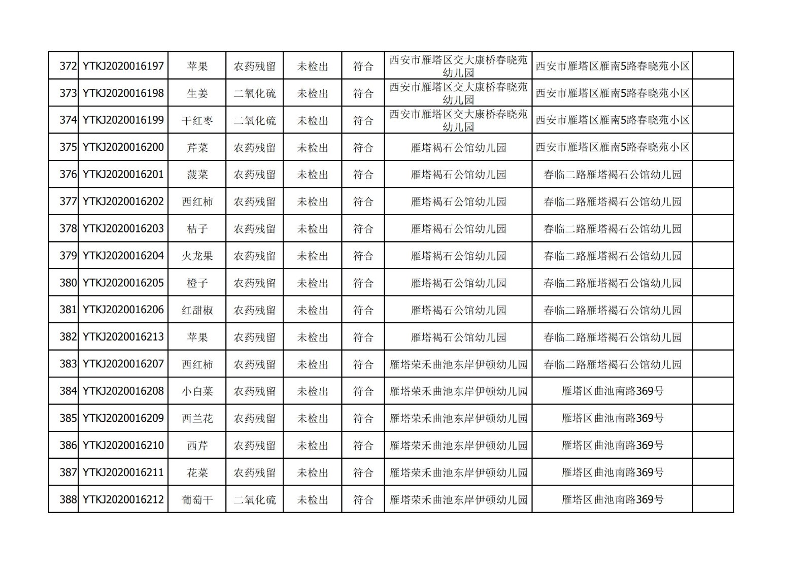 2020年12月25日雁塔区幼儿园及小饭桌快检效果公示-绿城农科检测手艺有限公司