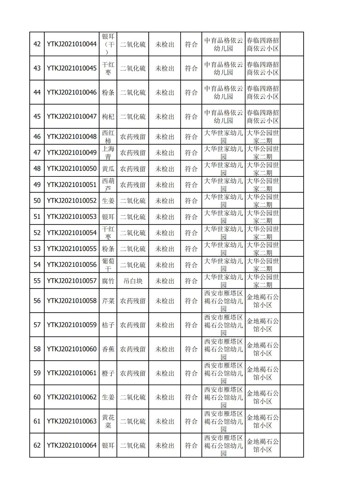 2021年1月4日雁塔区幼儿园及小饭桌快检效果公示-绿城农科检测手艺有限公司