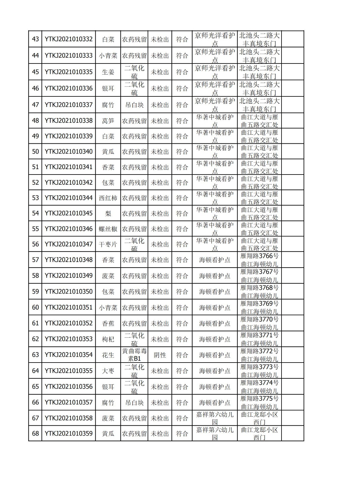 2021年1月19日雁塔区幼儿园及小饭桌快检效果公示-绿城农科检测手艺有限公司