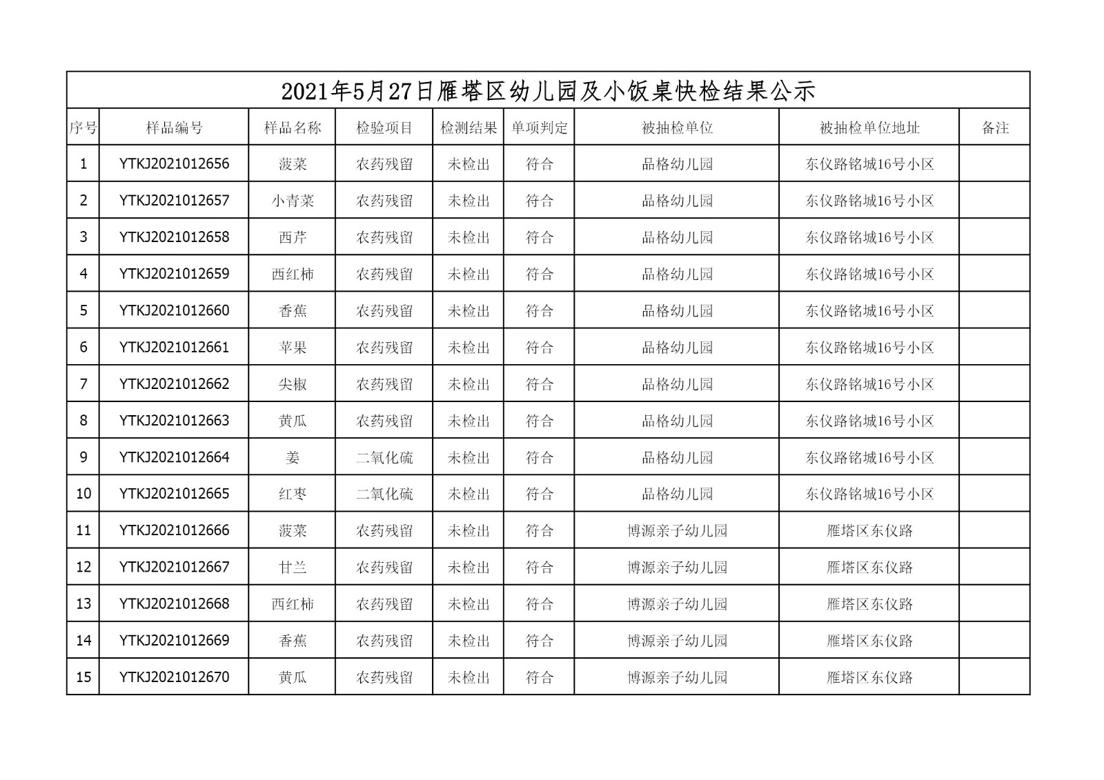 2021年5月27日雁塔区幼儿园及小饭桌快检效果公示-绿城农科检测手艺有限公司