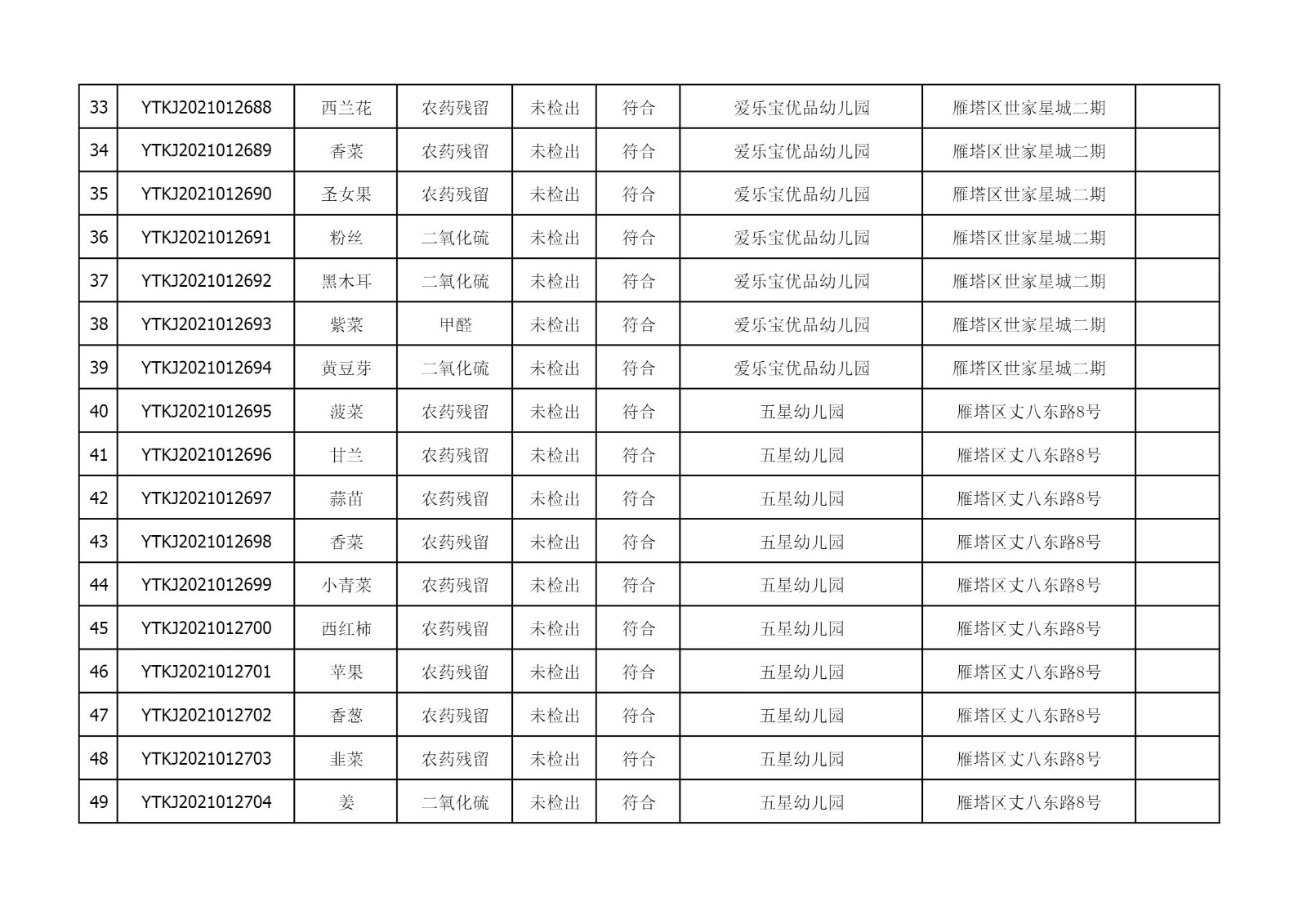 2021年5月27日雁塔区幼儿园及小饭桌快检效果公示-绿城农科检测手艺有限公司