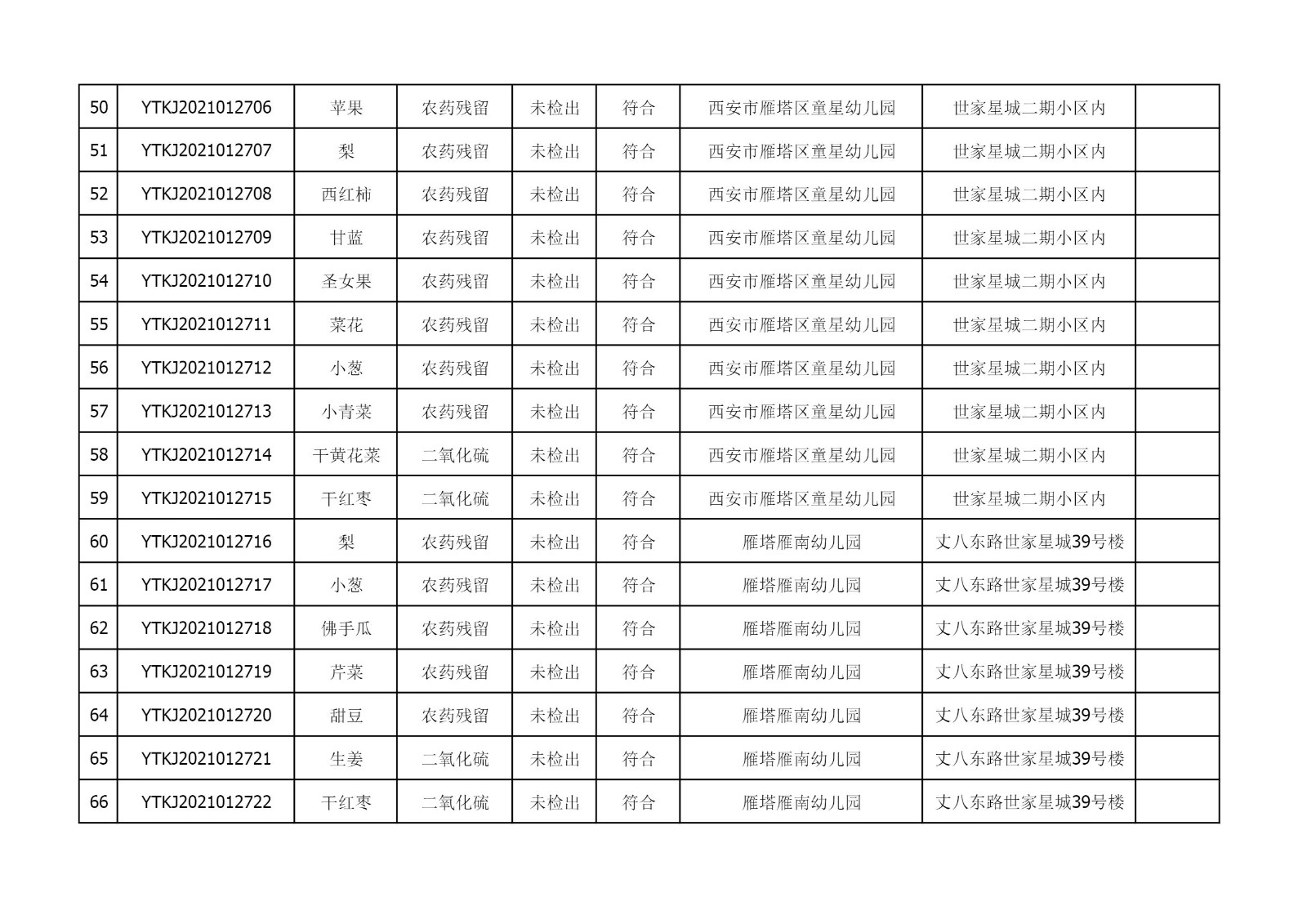 2021年5月27日雁塔区幼儿园及小饭桌快检效果公示-绿城农科检测手艺有限公司