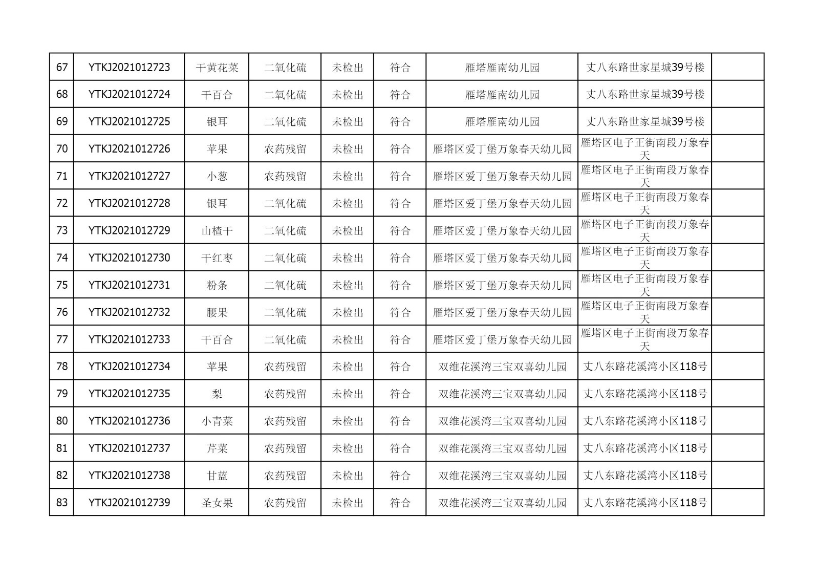 2021年5月27日雁塔区幼儿园及小饭桌快检效果公示-绿城农科检测手艺有限公司