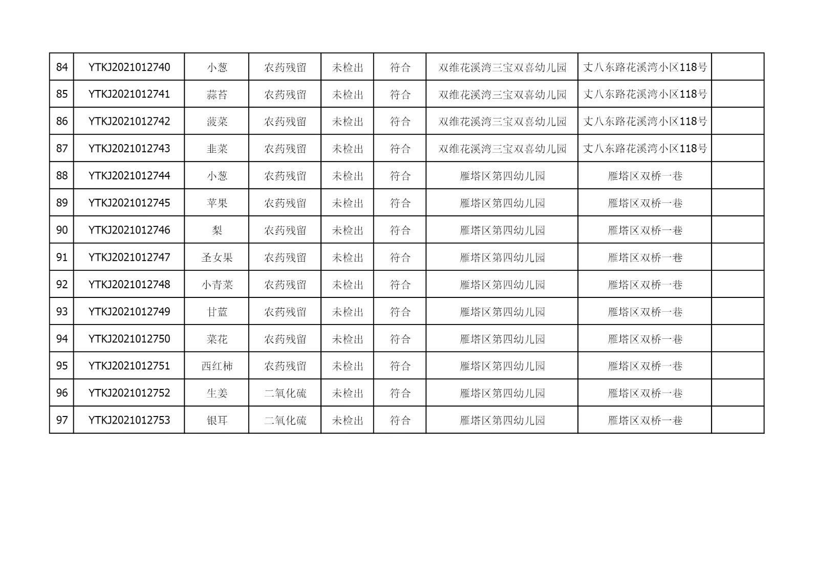 2021年5月27日雁塔区幼儿园及小饭桌快检效果公示-绿城农科检测手艺有限公司