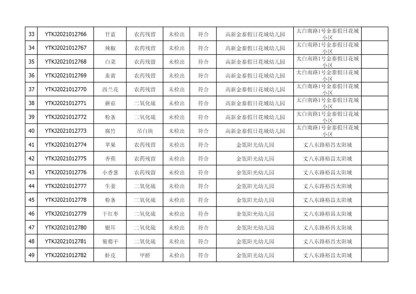 2021年6月2日雁塔区幼儿园及小饭桌快检效果公示-绿城农科检测手艺有限公司