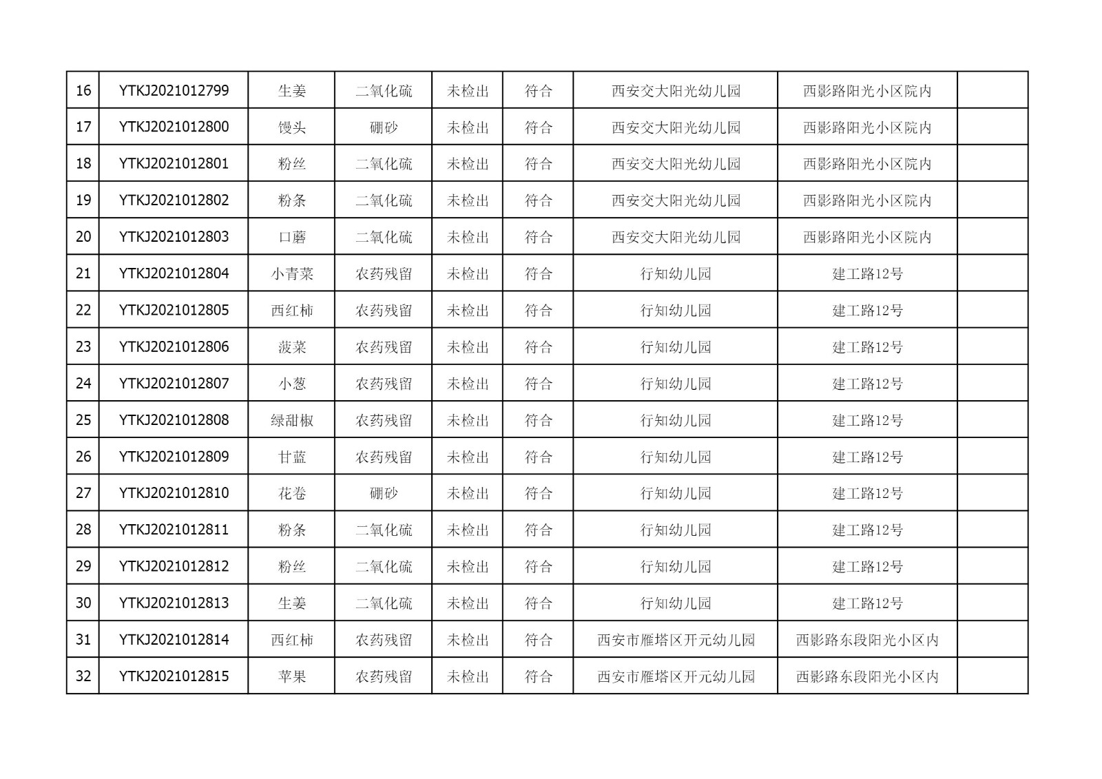 2021年6月3日雁塔区幼儿园及小饭桌快检效果公示-绿城农科检测手艺有限公司